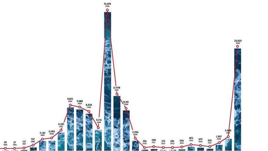 Solo en 2020 llegan más del doble de migrantes que en los últimos diez años