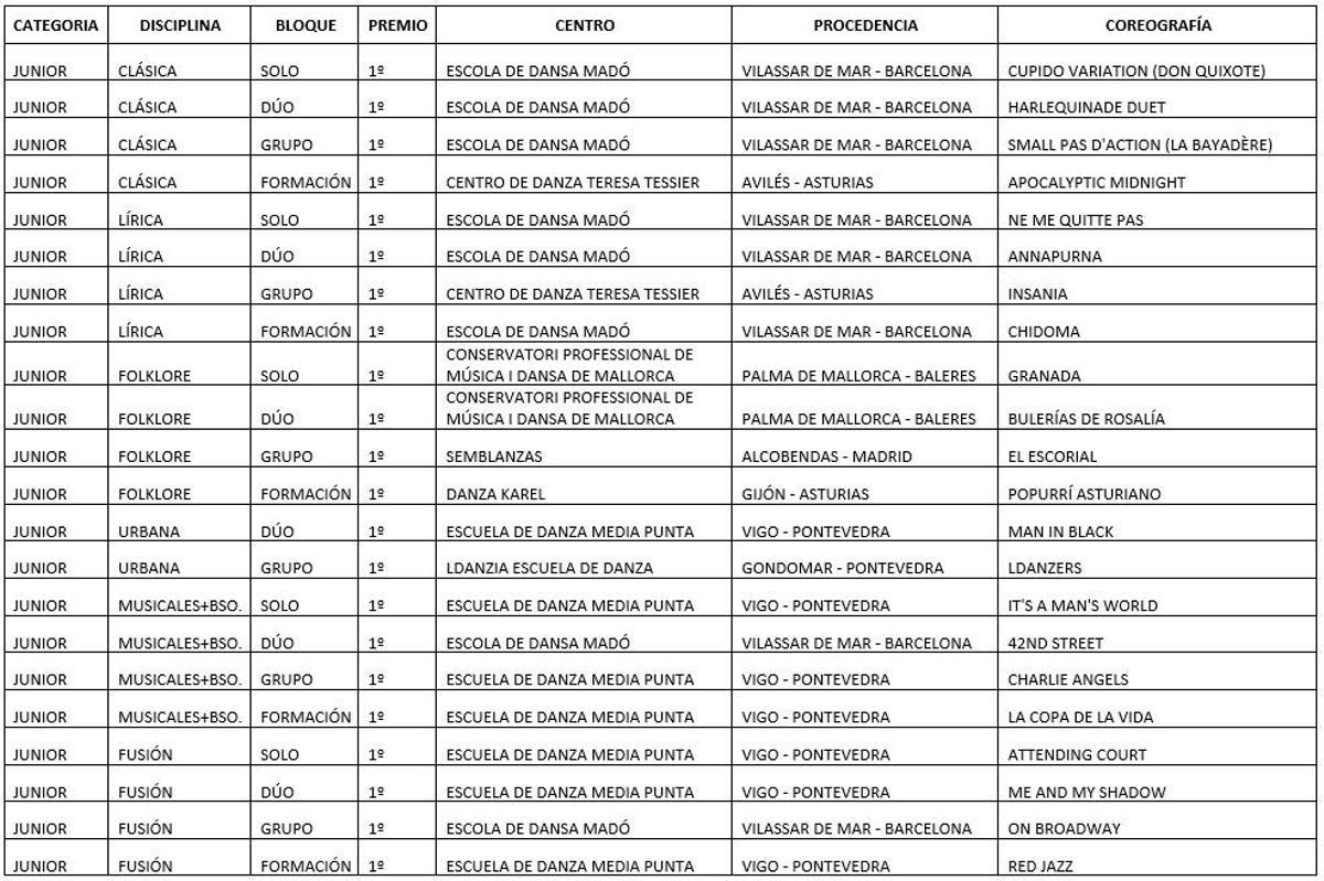 Relación de ganadores de categoría júnior.