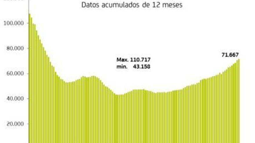 La provincia concentra más de  la mitad de la venta de casas de la Comunidad en el inicio del año