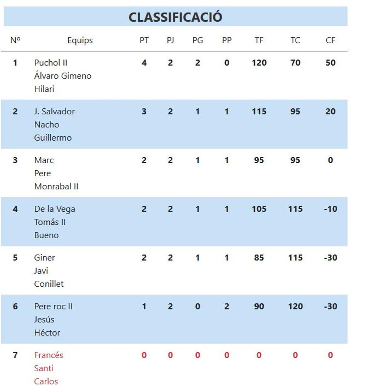 Classificació XXXII Lliga CaixaBank d'Escala i corda.