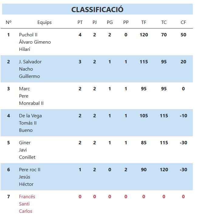 Classificació XXXII Lliga CaixaBank d&#039;Escala i corda.