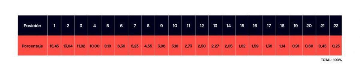 Tabla de LaLiga para el reparto porcentual por objetivos deportivos en los clubs de LaLiga Hypermotion.
