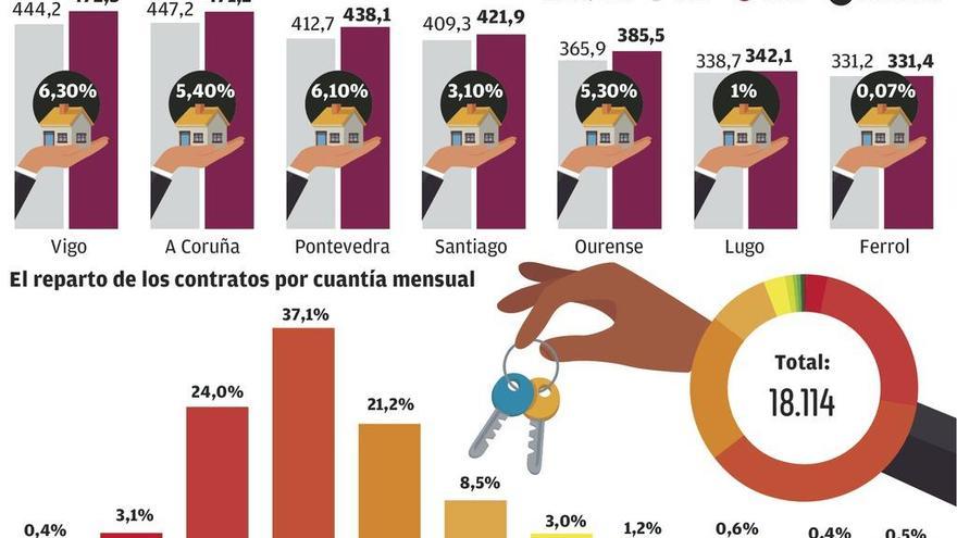 El alquiler se dispara en Galicia y el 40% de los contratos ya es de más de 400 euros