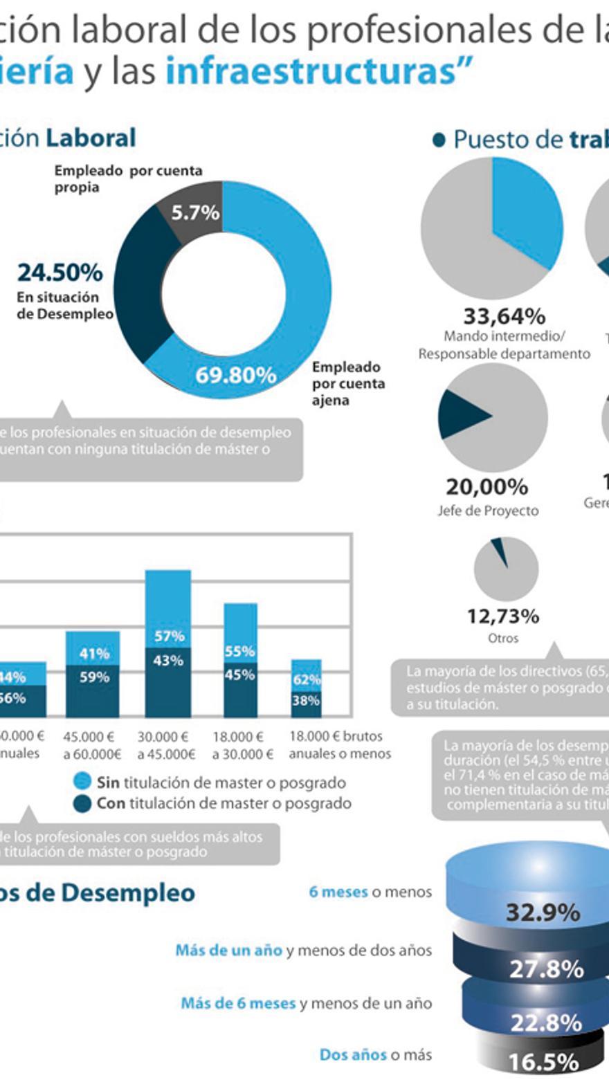 Cuanto Gana Un Ing Civil En España Los ingenieros con posgrado y máster ganan más - La Nueva España