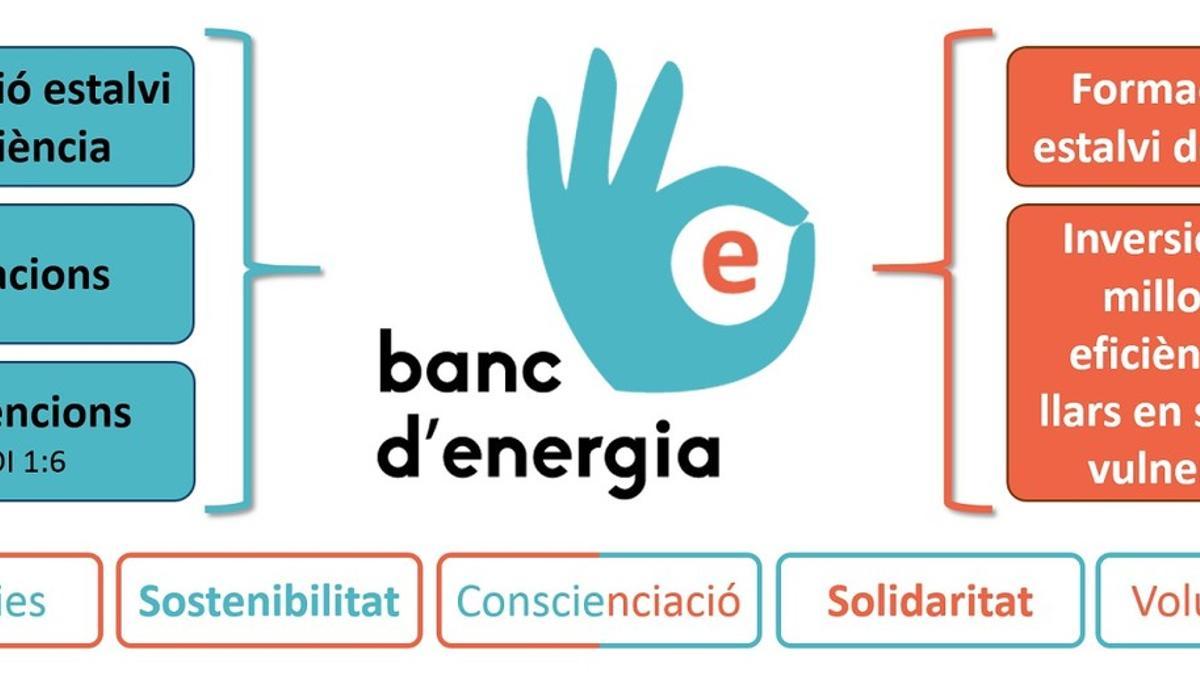 El Banco de Energía promueve el ahorro y la eficiencia energética con un retorno solidario.