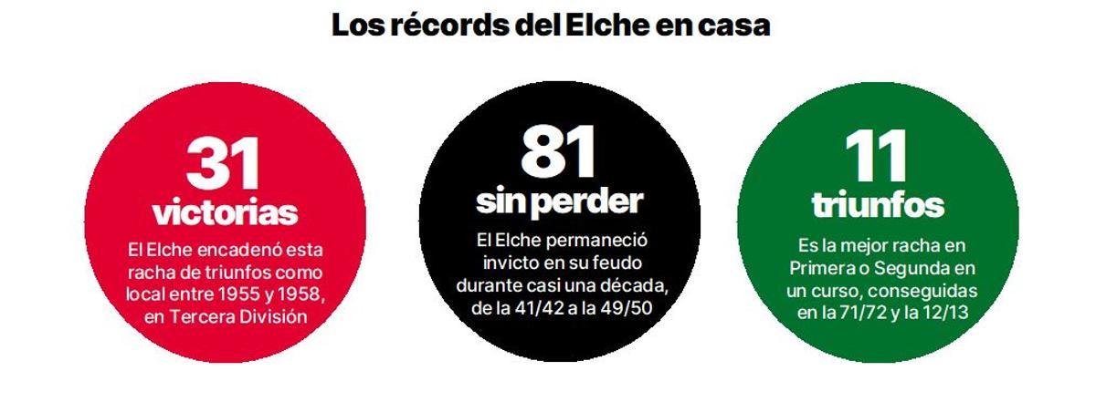 Récords del Elche como local