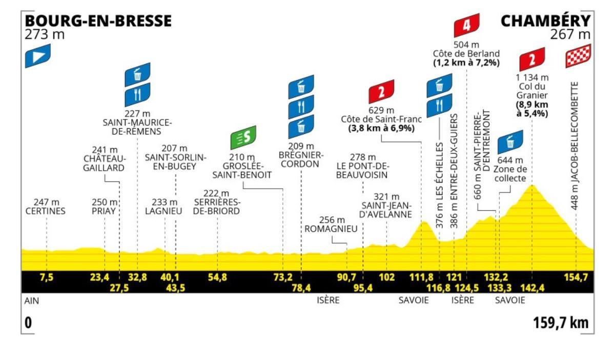 Este es el perfil de la etapa 7 del Tour de Francia Femenino 2025: hora, recorrido y dónde ver gratis por TV y online