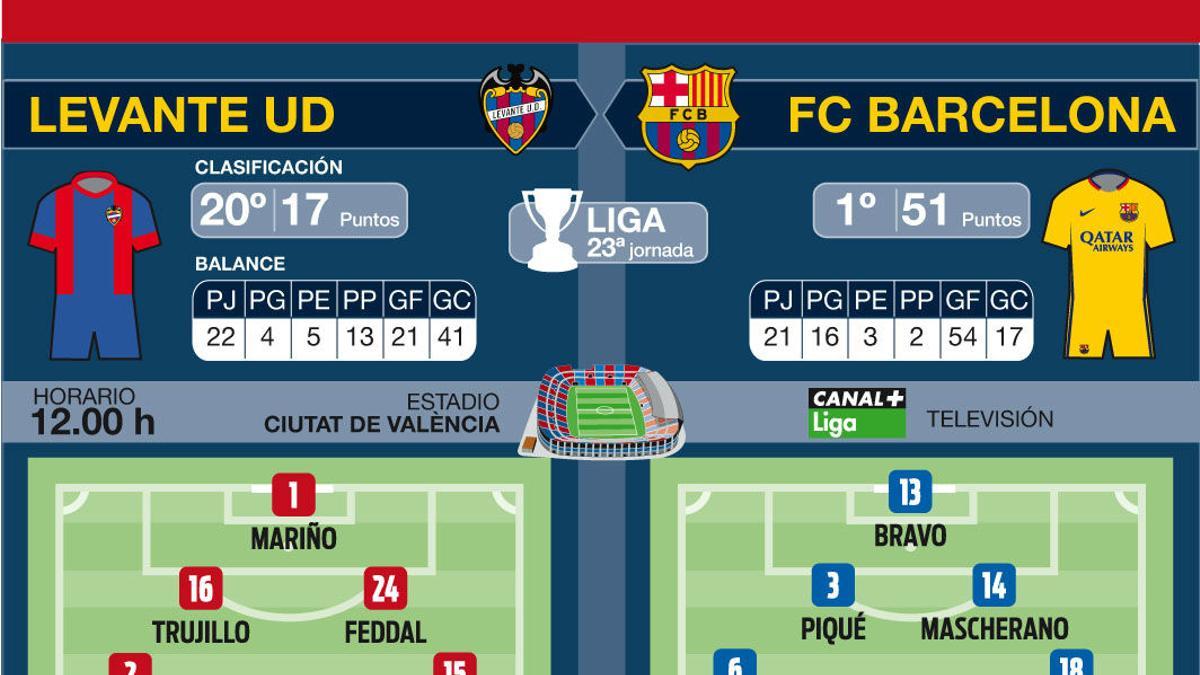 La previa del Levante-Barça