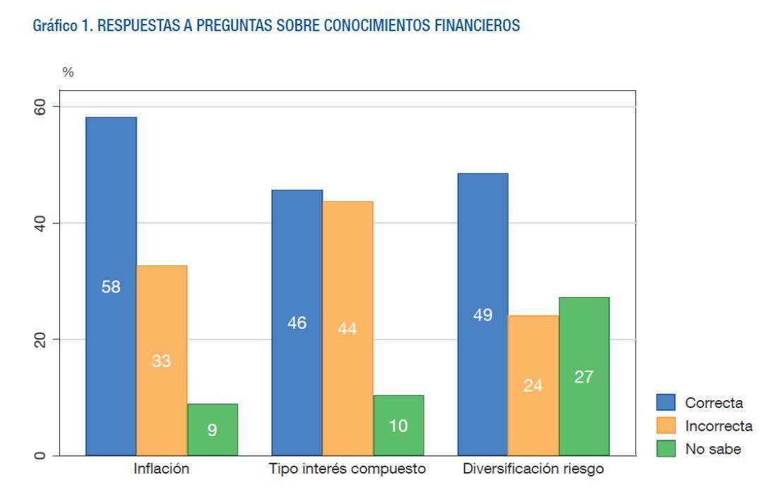 RESPUESTAS A PREGUNTAS SOBRE CONOCIMIENTOS FINANCIEROS