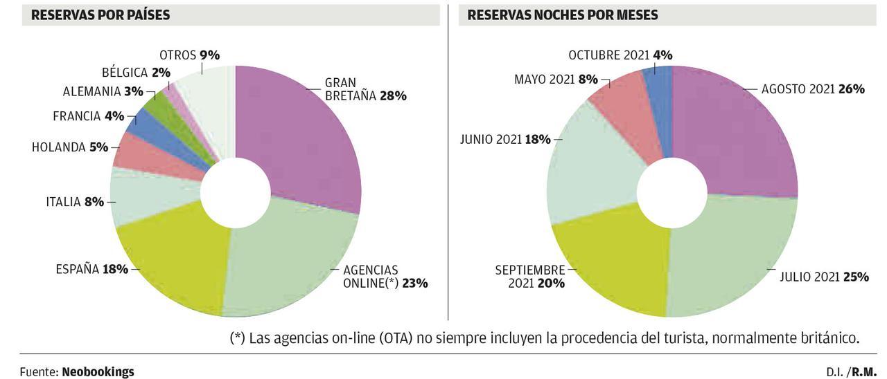 Temporada 2021 en Ibiza