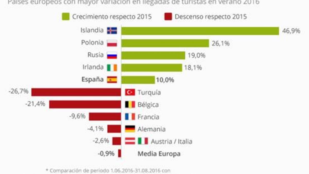 Países que más turistas ganan y más pierden en el verano del 2016.
