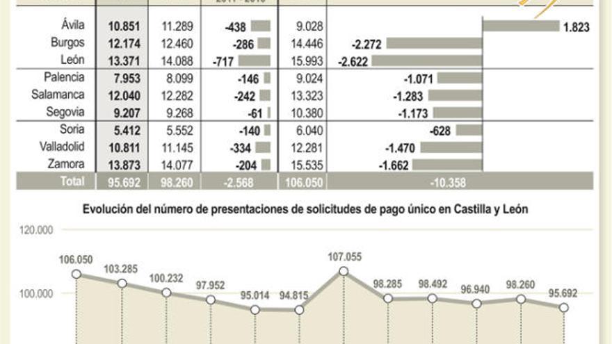 Zamora registra 13.873 solicitudes de pago único de la PAC