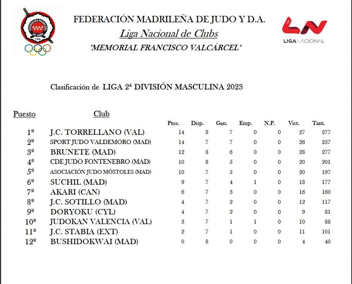 Clasificación de la 2ª División Masculina.