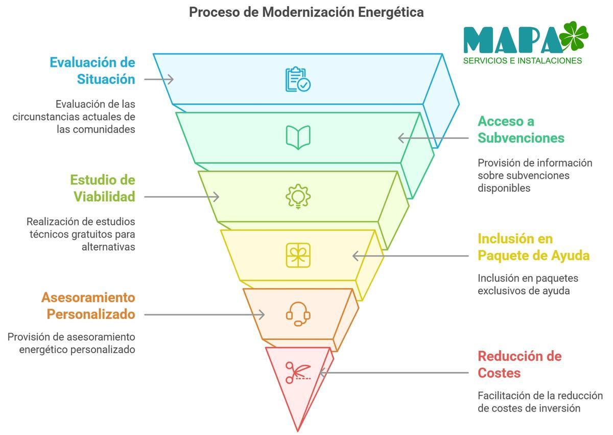 El proceso de modernización con MAPA costa de 3 pasos