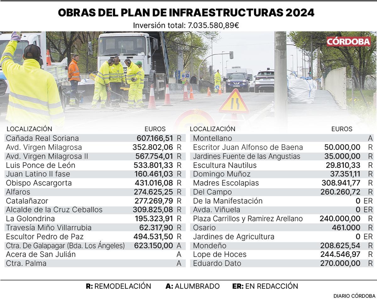 Obras del plan de infraestructuras de 2024 en Córdoba.