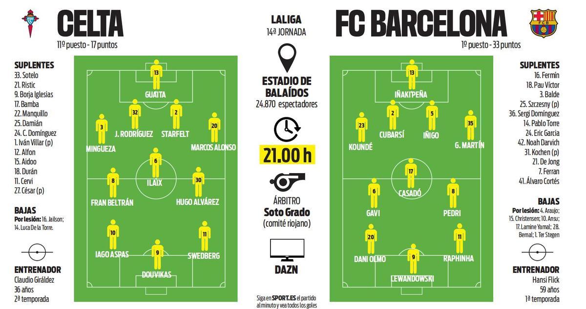 Alineaciones probables del Celta-FC Barcelona de la Jornada 14