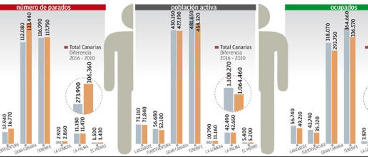 Gran Canaria acapara la reducción del paro aunque Tenerife crea más empleo