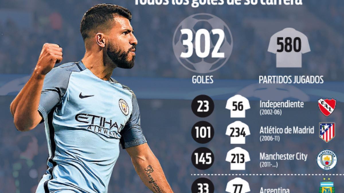 Los números del Kun Agüero