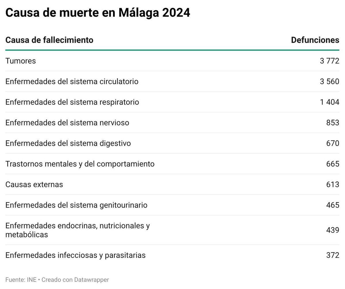 Principales causa de muerte en Málaga