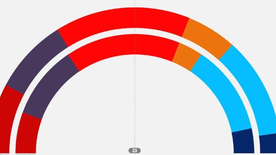 El PSOE ganaría las elecciones en Asturias, aunque  podría perder un escaño, según un sondeo electoral