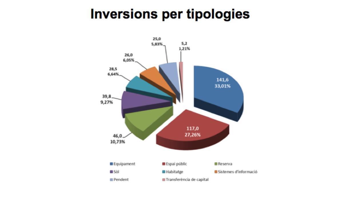 El pressupost permetrà realitzar inversions per valor de 429,1 milions d’euros, que suposa un increment del 8%.