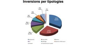 El pressupost permetrà realitzar inversions per valor de 429,1 milions d’euros, que suposa un increment del 8%.