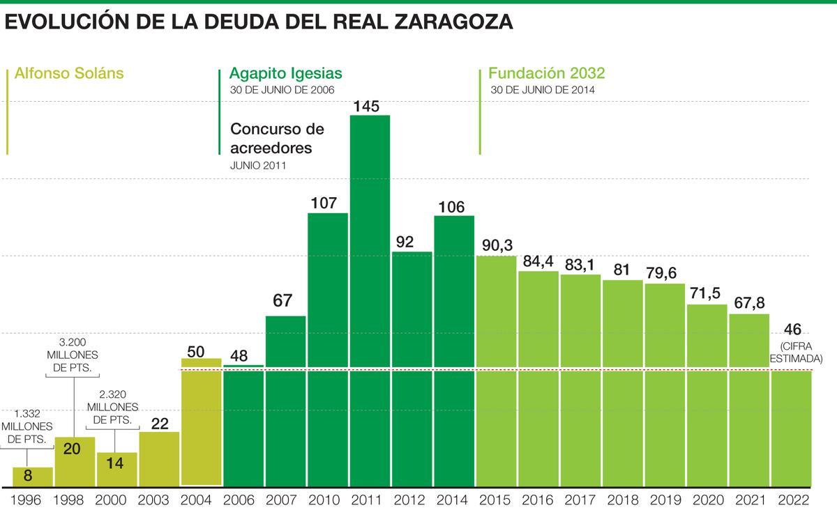 Evolución de la deuda neta del Real Zaragoza desde 1996.