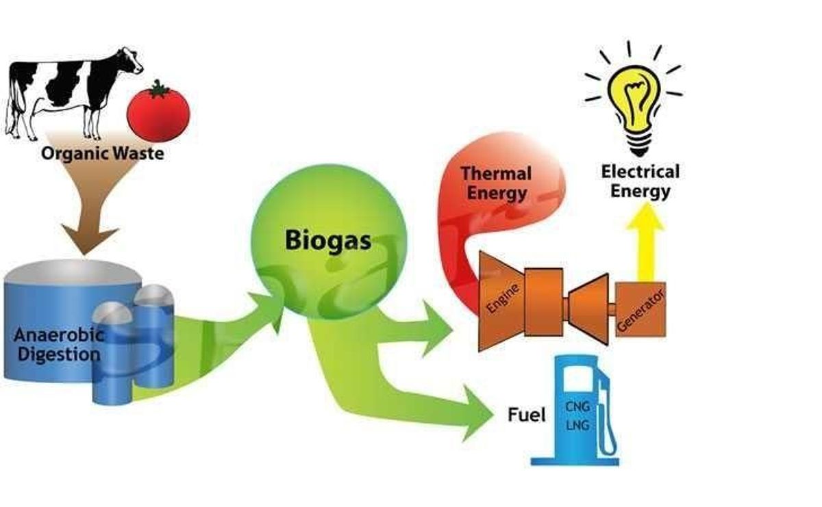 Funcionamiento del biogás