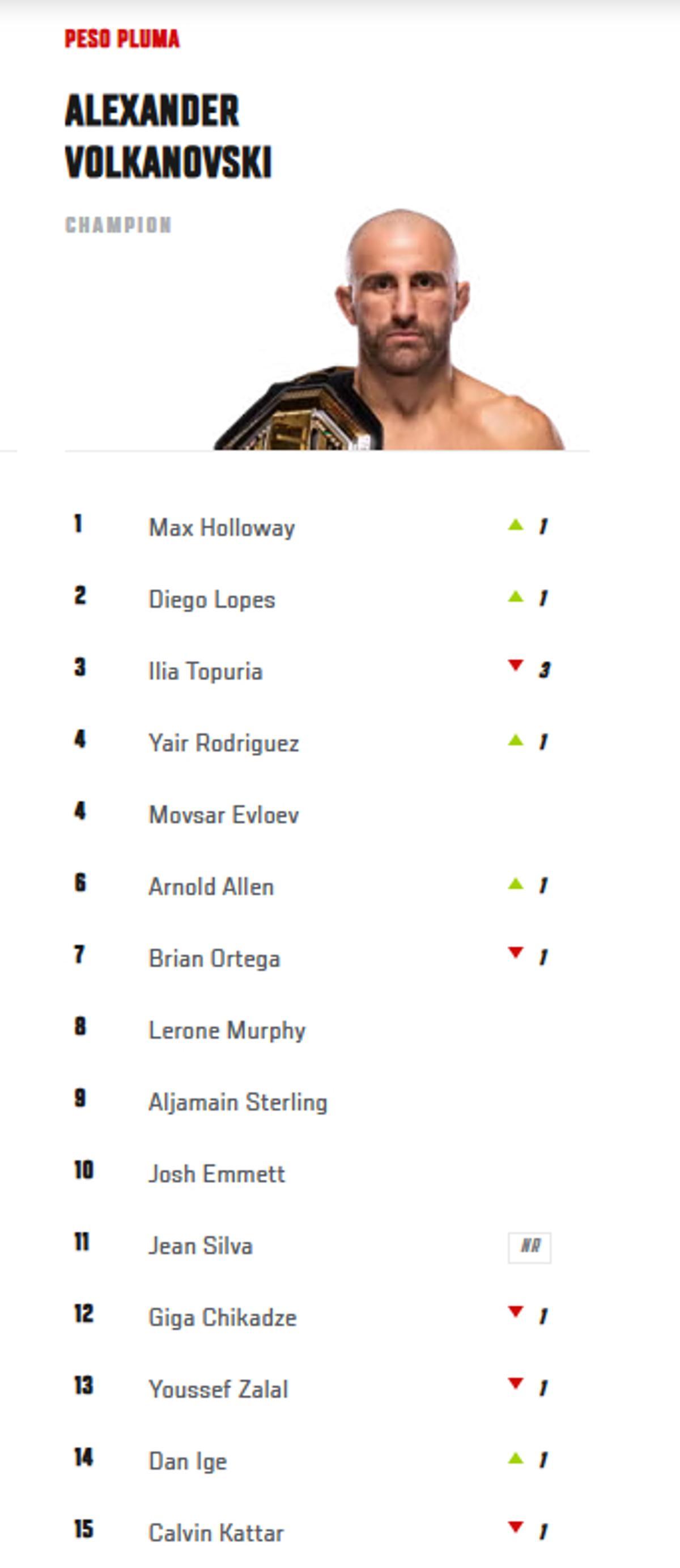 El nuevo ranking del peso pluma de la UFC