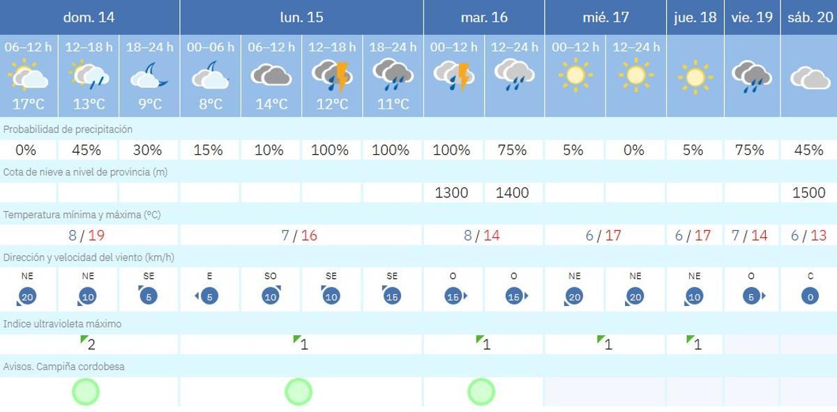 El tiempo en Montalbán.