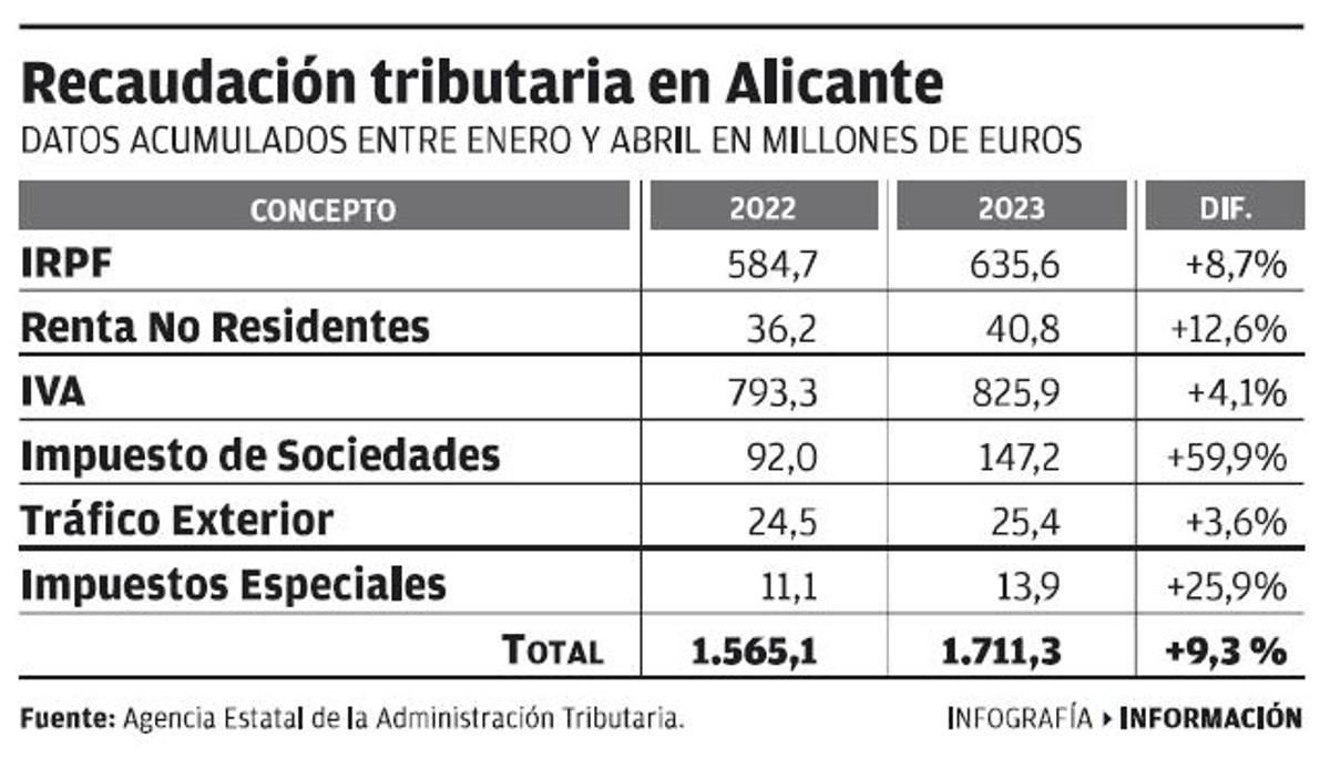 Evolución de los ingresos del estado en Alicante.