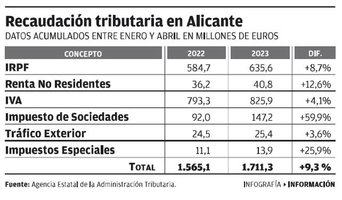 Evolución de los ingresos del estado en Alicante.