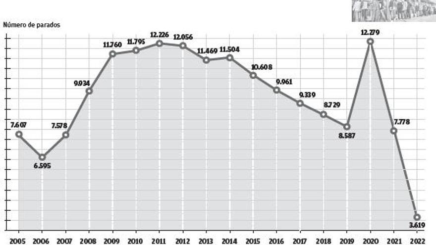 Las Pitiusas registran la mitad de parados que en el anterior récord histórico