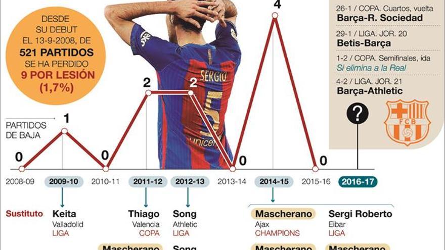 Busquets estará tan solo dos semanas de baja