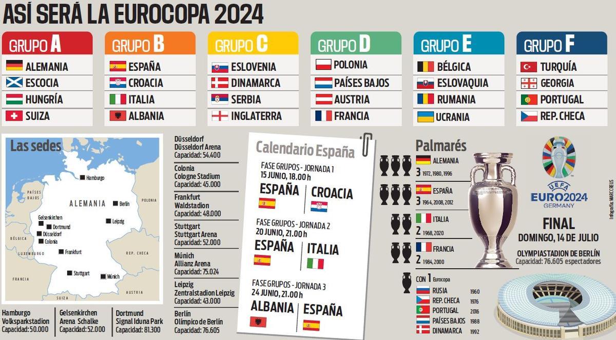La infografía con las 24 selecciones que disputarán la próxima Eurocopa de Naciones