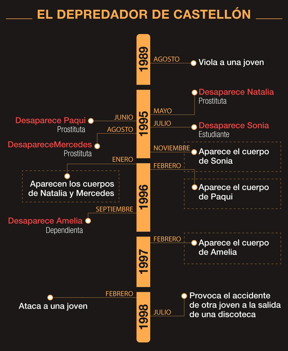 Cronología de los asesinatos y los ataques de Joaquín Ferrándiz.