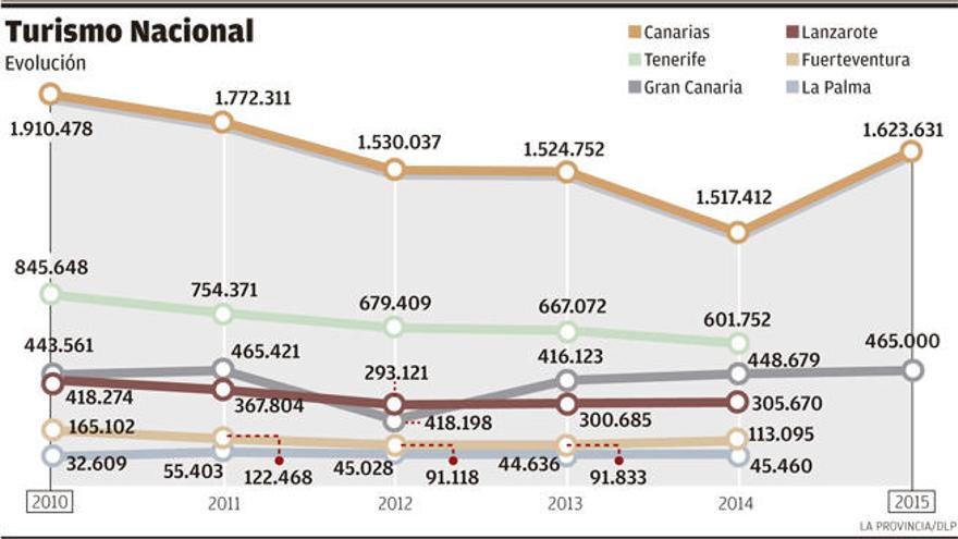 Gran Canaria quiere romper la barrera del medio millón de turistas nacionales