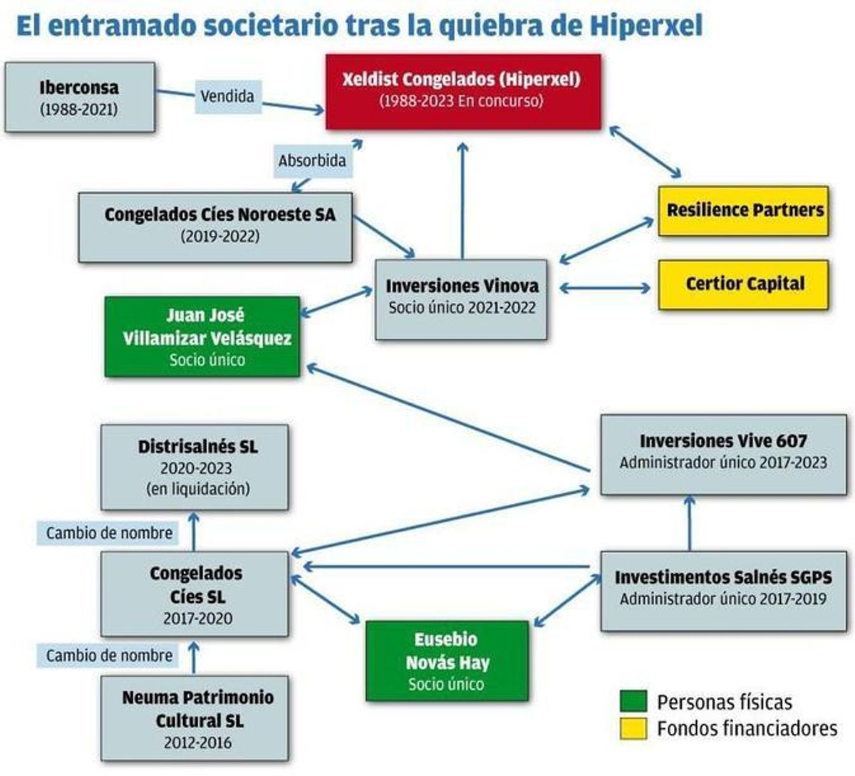 El entramado societario tras la quiebra de Hiperxel.