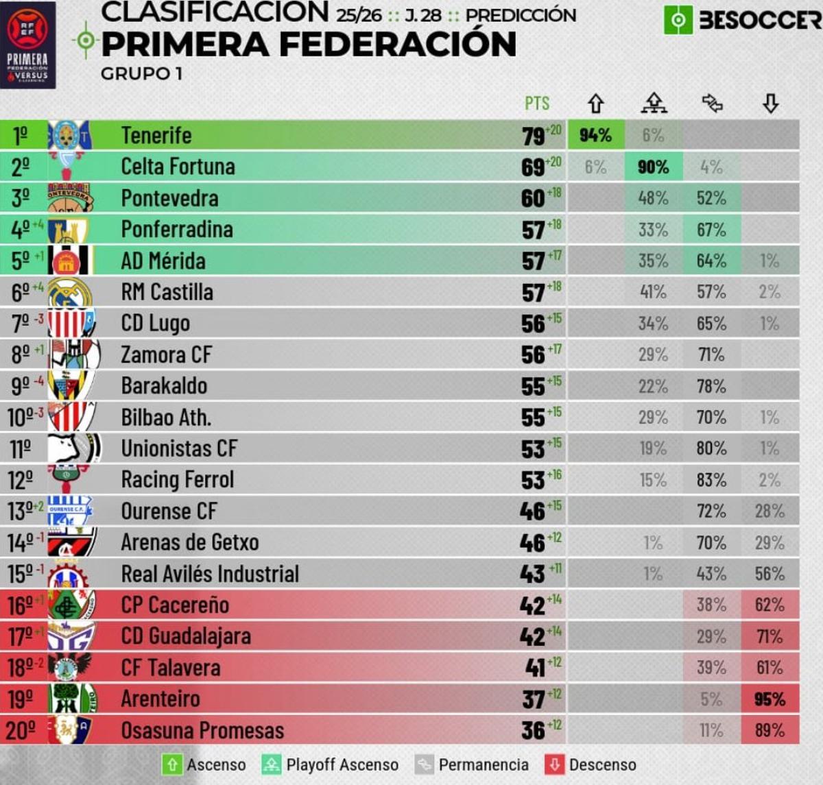 Predicción del final de temporada en Primera Federación por la Inteligencia Artificial de BeSoccer