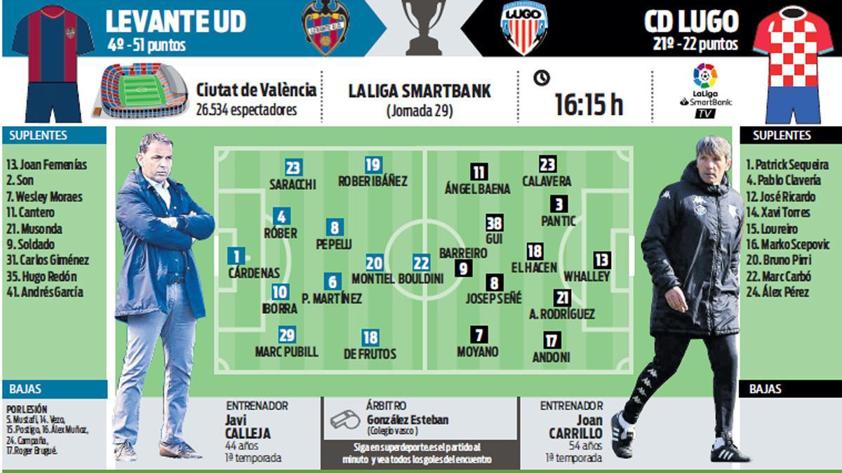 Alineaciones probables de Levante - Lugo