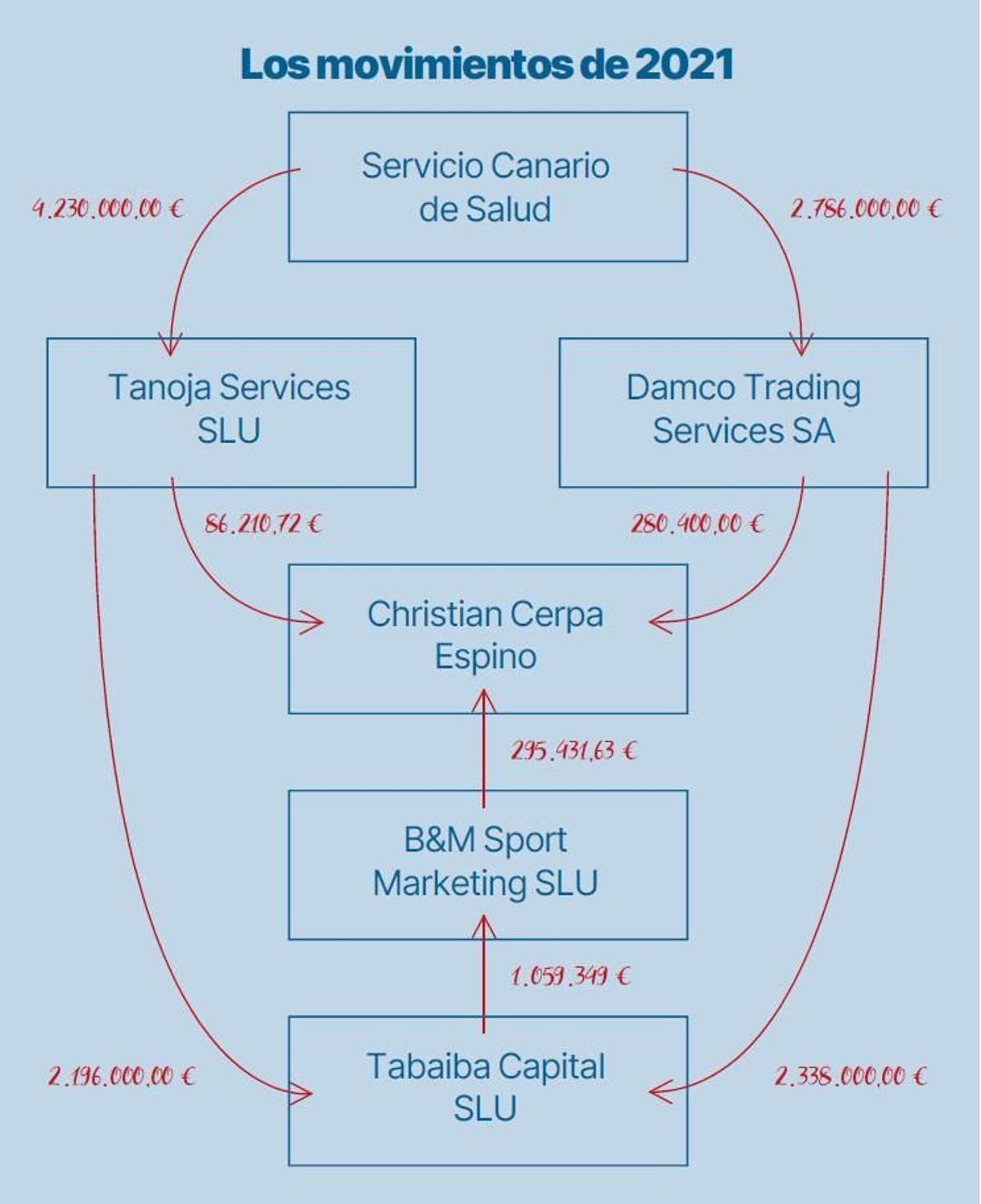 Gráfico de las transferencias del entramado empresarial del caso Damcos en 2021.