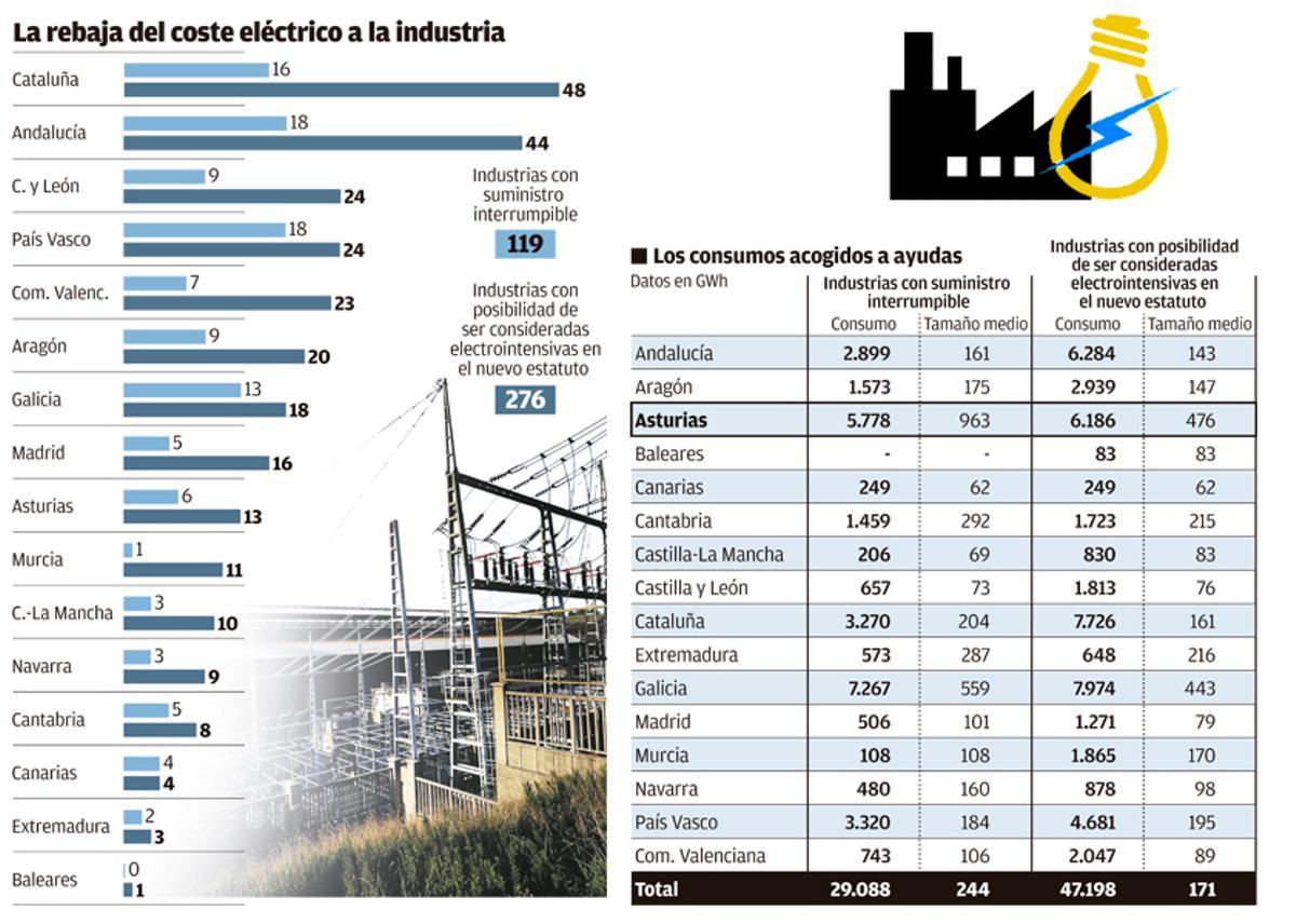 El estatuto de la industria electrointensiva beneficiará más a Cataluña que a Asturias