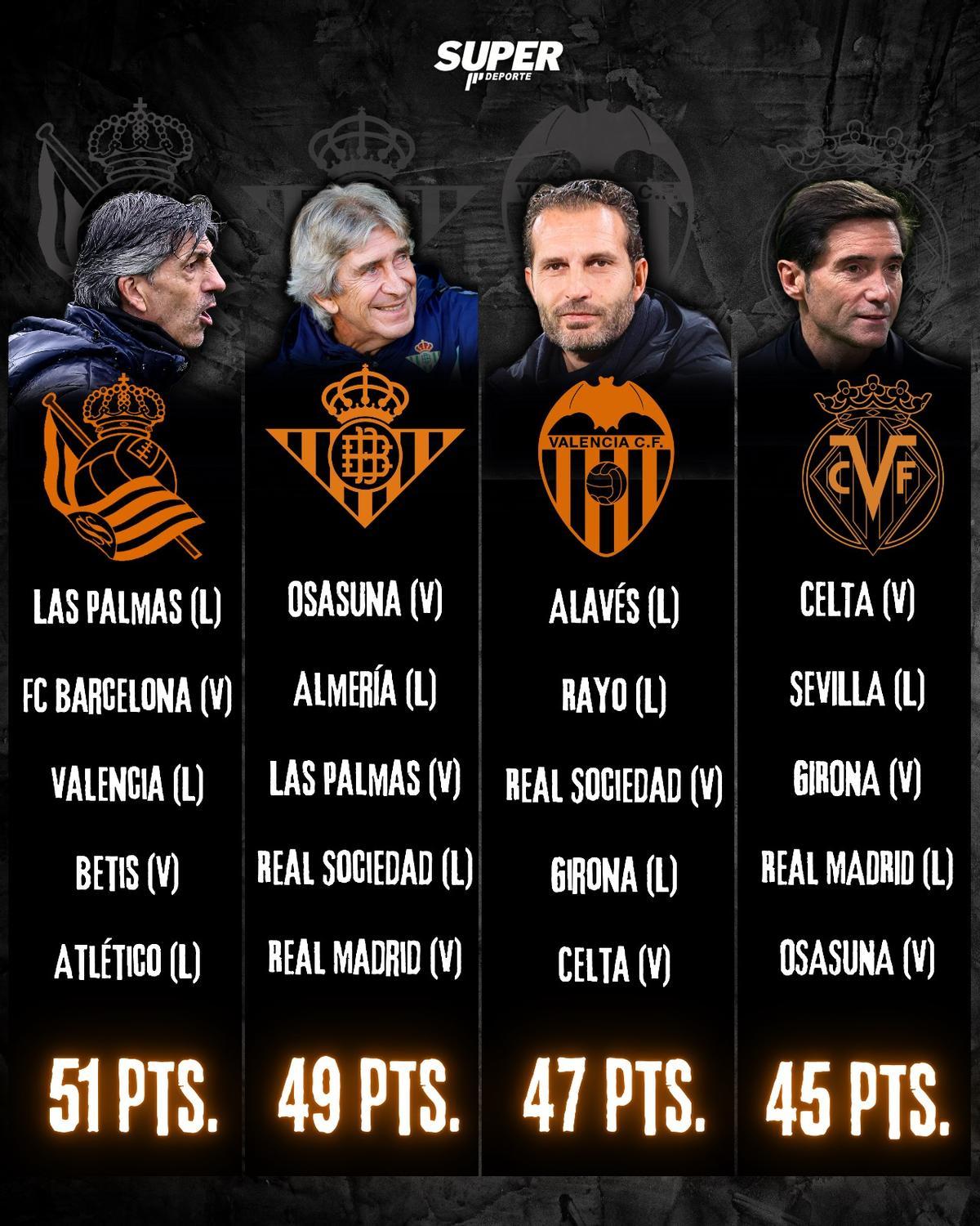Calendario de los rivales directos del Valencia CF