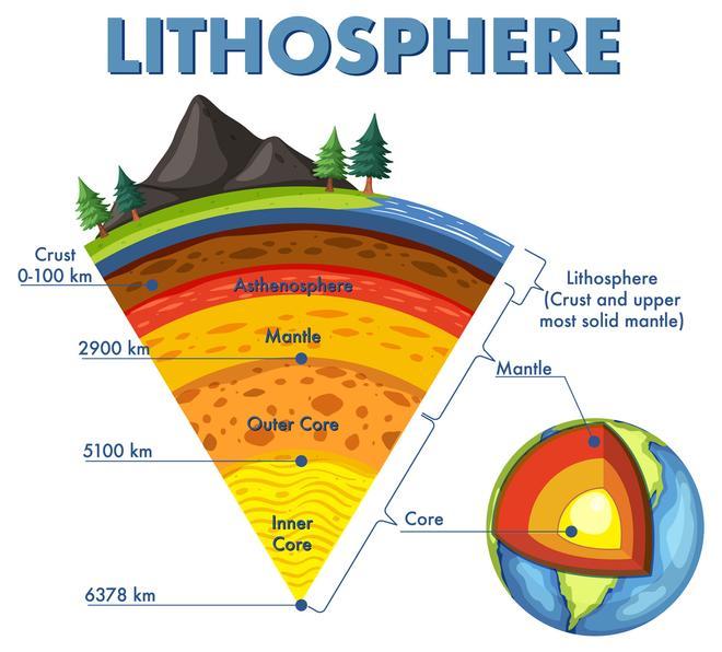 Representación de la litosfera