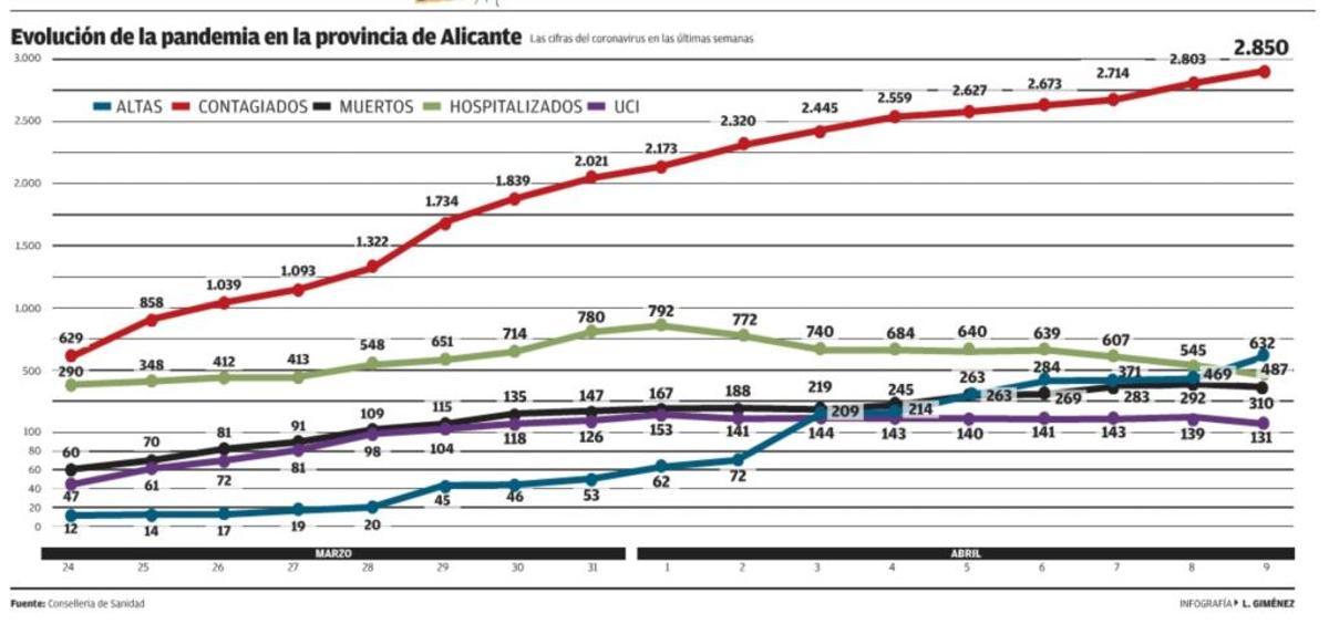 Los hospitales registran más altas que ingresos por vez primera desde el inicio de la pandemia