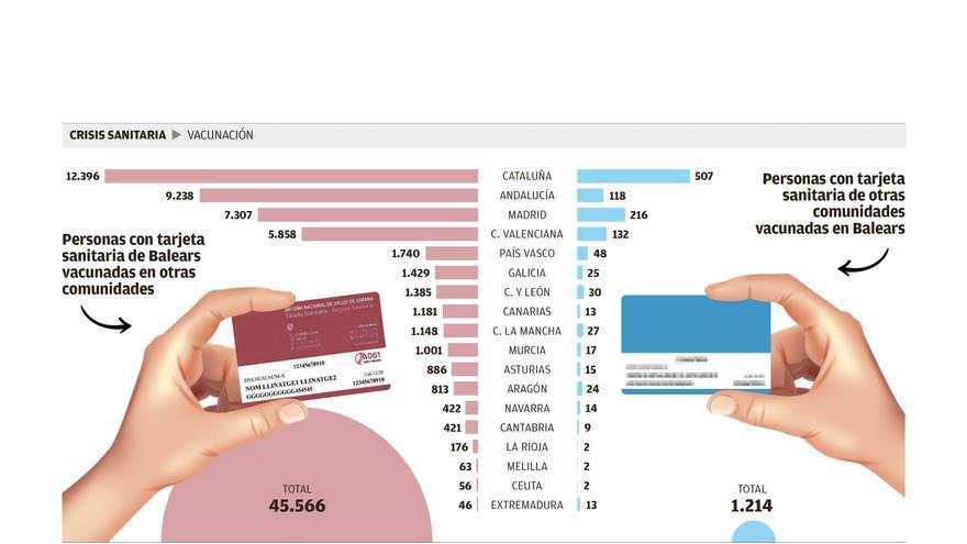 28.941 isleños se vacunaron contra el covid en Cataluña, Andalucía y Madrid