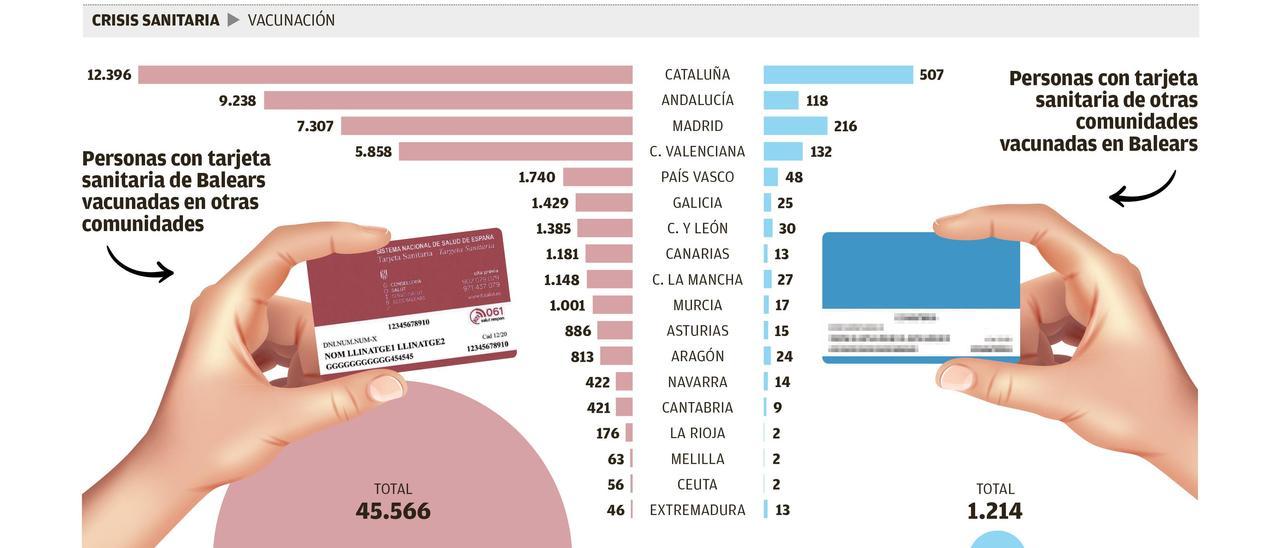 28.941 isleños se vacunaron contra el covid en Cataluña, Andalucía y Madrid
