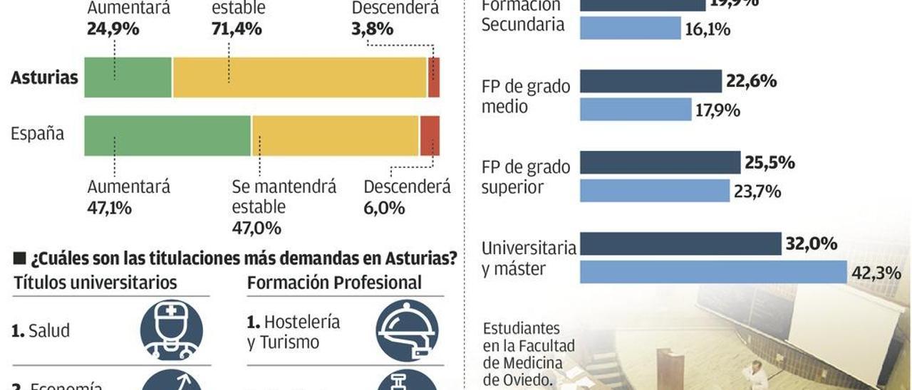 Las empresas asturianas, las que menos prevén aumentar su plantilla de toda España