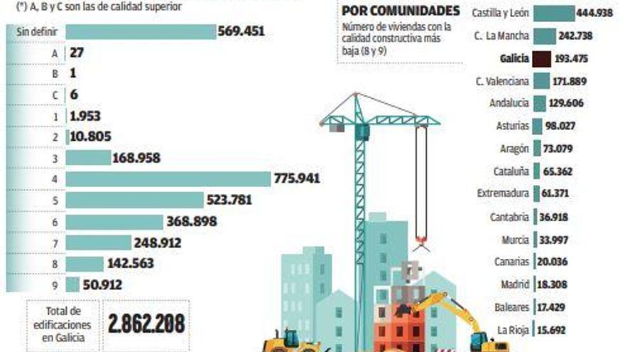 Casi 200.000 edificaciones en Galicia tienen una calidad constructiva deficiente