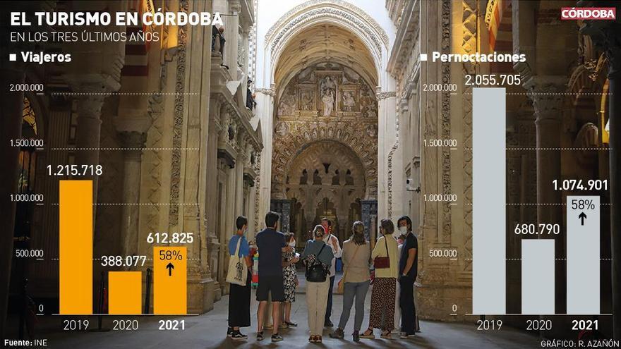 La llegada de viajeros crece un 58% en el 2021 en Córdoba, pero todavía son la mitad que antes del covid